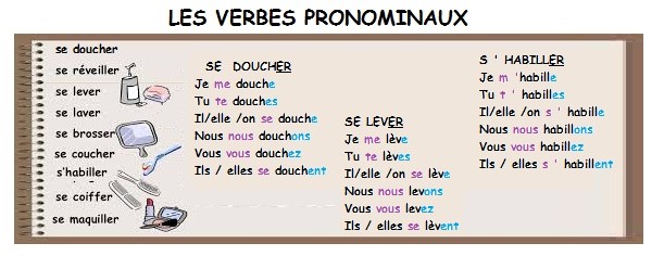 Les Verbes Pronominaux Et Les Pronoms R Fl Chis Aula De Franc S